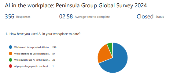AI in the Workplace - Survey 2024 Results and what they reveal!